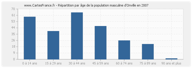 Répartition par âge de la population masculine d'Onville en 2007