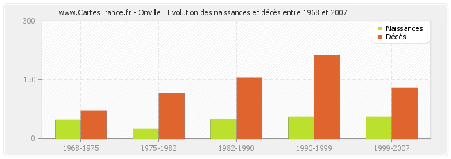 Onville : Evolution des naissances et décès entre 1968 et 2007