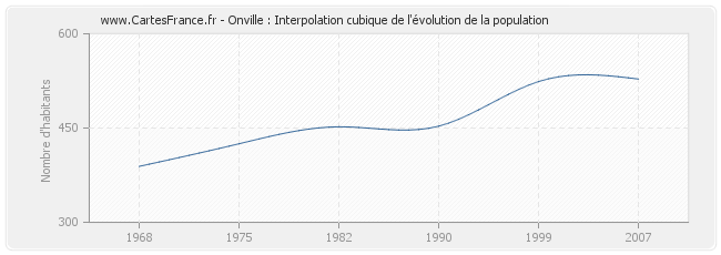 Onville : Interpolation cubique de l'évolution de la population