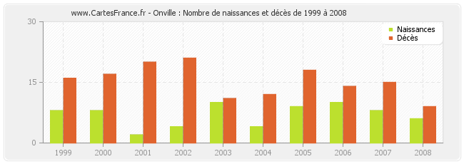 Onville : Nombre de naissances et décès de 1999 à 2008