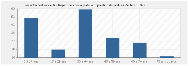 Répartition par âge de la population de Port-sur-Seille en 1999