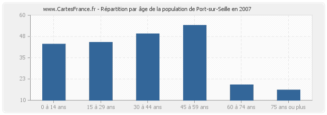 Répartition par âge de la population de Port-sur-Seille en 2007