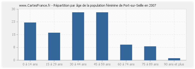 Répartition par âge de la population féminine de Port-sur-Seille en 2007