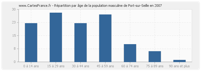 Répartition par âge de la population masculine de Port-sur-Seille en 2007