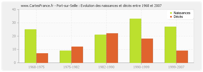 Port-sur-Seille : Evolution des naissances et décès entre 1968 et 2007