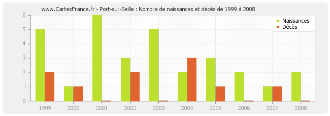 Port-sur-Seille : Nombre de naissances et décès de 1999 à 2008