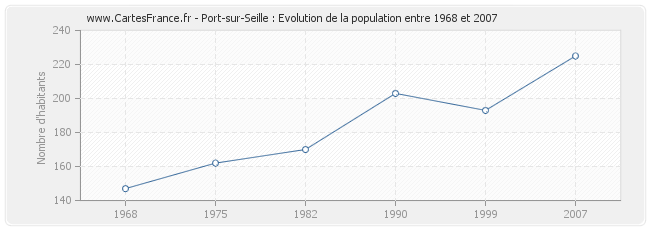 Population Port-sur-Seille