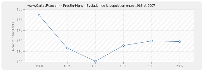 Population Preutin-Higny