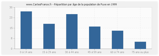 Répartition par âge de la population de Puxe en 1999