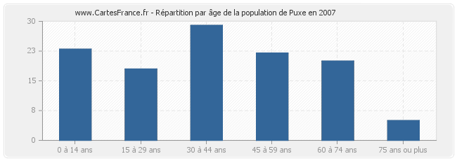 Répartition par âge de la population de Puxe en 2007