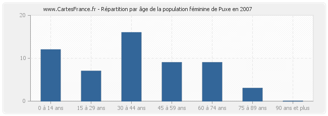 Répartition par âge de la population féminine de Puxe en 2007