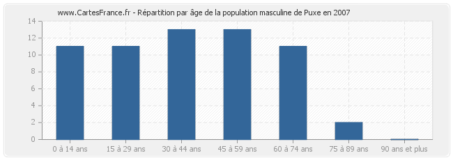 Répartition par âge de la population masculine de Puxe en 2007