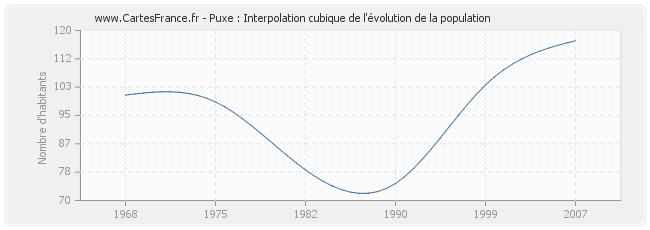 Puxe : Interpolation cubique de l'évolution de la population