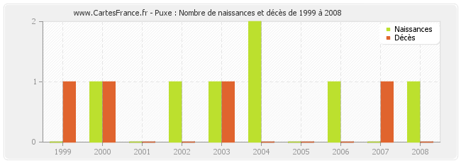 Puxe : Nombre de naissances et décès de 1999 à 2008