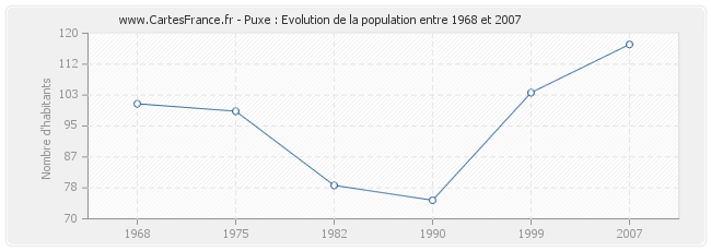 Population Puxe