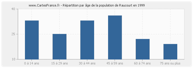 Répartition par âge de la population de Raucourt en 1999