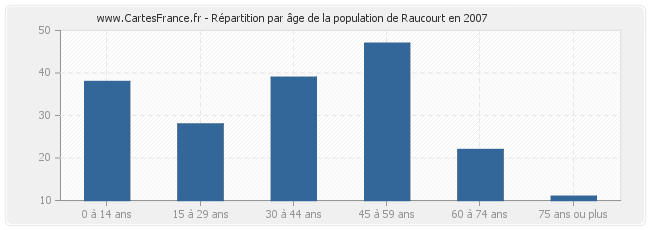 Répartition par âge de la population de Raucourt en 2007