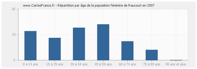 Répartition par âge de la population féminine de Raucourt en 2007