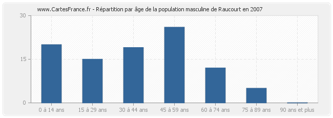 Répartition par âge de la population masculine de Raucourt en 2007