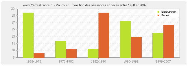 Raucourt : Evolution des naissances et décès entre 1968 et 2007