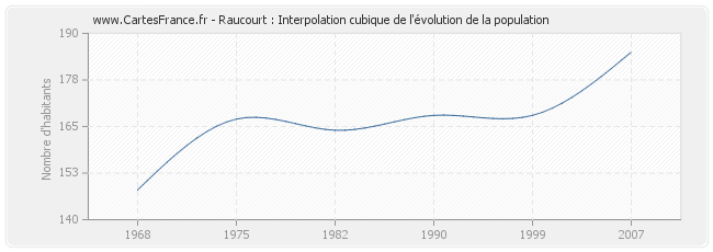 Raucourt : Interpolation cubique de l'évolution de la population