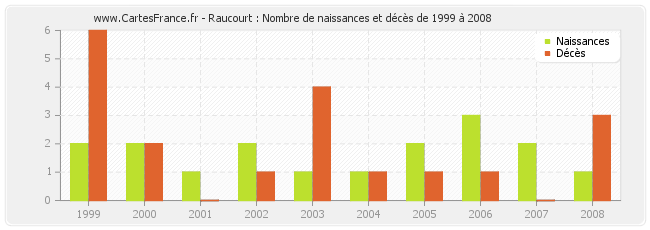 Raucourt : Nombre de naissances et décès de 1999 à 2008