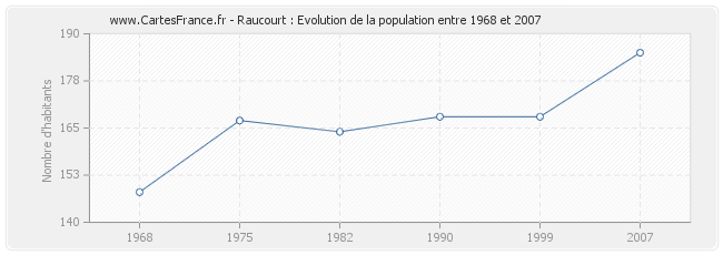 Population Raucourt