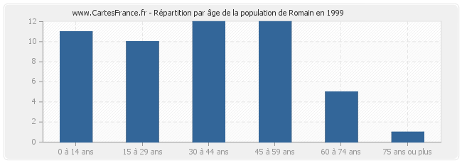 Répartition par âge de la population de Romain en 1999