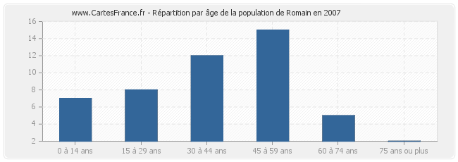 Répartition par âge de la population de Romain en 2007