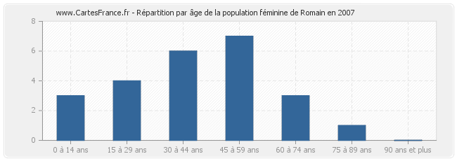 Répartition par âge de la population féminine de Romain en 2007