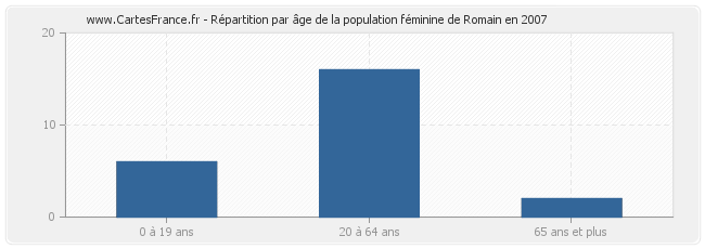 Répartition par âge de la population féminine de Romain en 2007