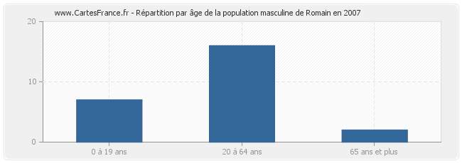 Répartition par âge de la population masculine de Romain en 2007