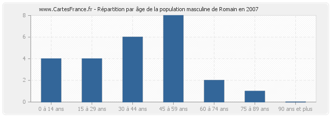 Répartition par âge de la population masculine de Romain en 2007