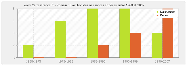 Romain : Evolution des naissances et décès entre 1968 et 2007