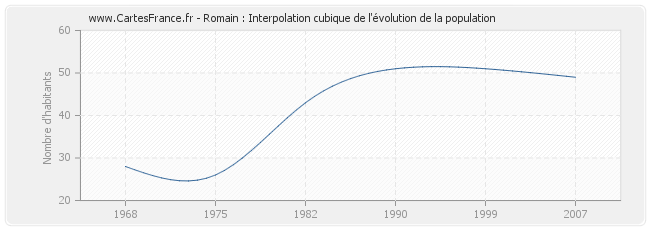 Romain : Interpolation cubique de l'évolution de la population