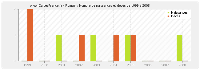 Romain : Nombre de naissances et décès de 1999 à 2008