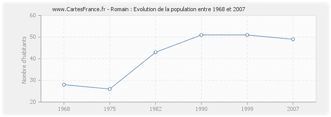 Population Romain