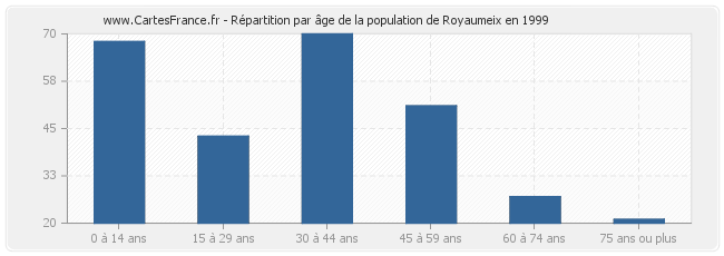 Répartition par âge de la population de Royaumeix en 1999