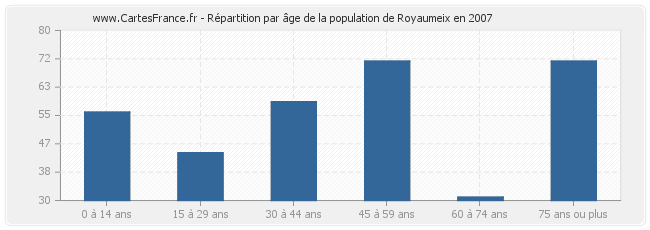 Répartition par âge de la population de Royaumeix en 2007