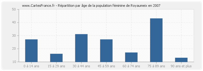 Répartition par âge de la population féminine de Royaumeix en 2007