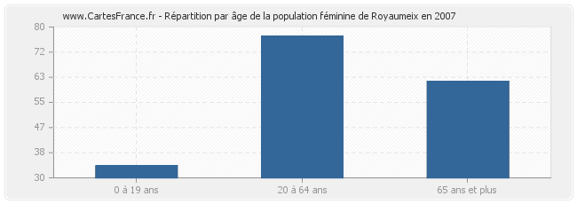 Répartition par âge de la population féminine de Royaumeix en 2007