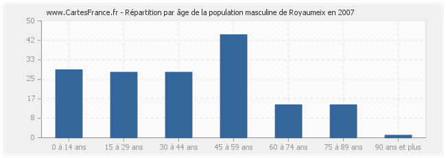 Répartition par âge de la population masculine de Royaumeix en 2007