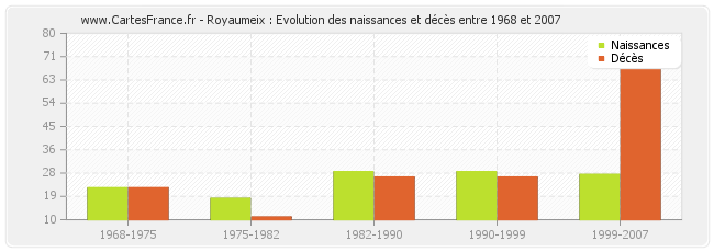 Royaumeix : Evolution des naissances et décès entre 1968 et 2007