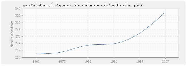 Royaumeix : Interpolation cubique de l'évolution de la population