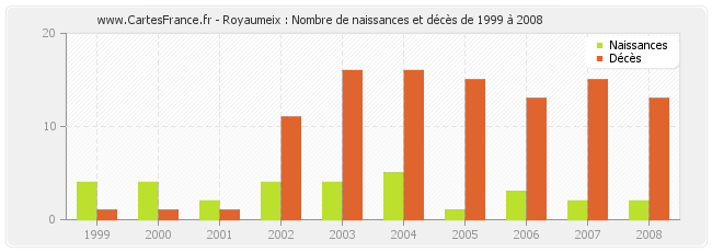 Royaumeix : Nombre de naissances et décès de 1999 à 2008