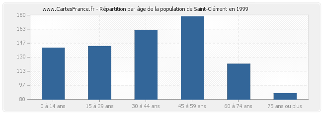 Répartition par âge de la population de Saint-Clément en 1999