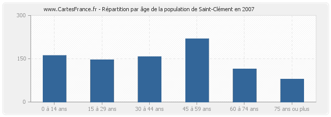 Répartition par âge de la population de Saint-Clément en 2007