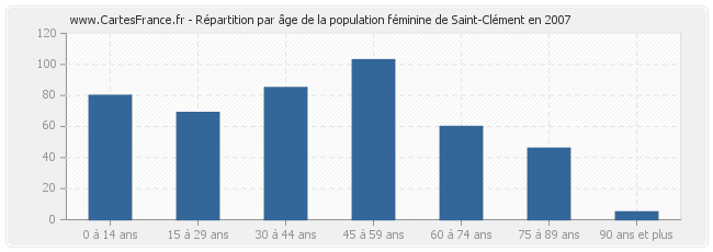 Répartition par âge de la population féminine de Saint-Clément en 2007