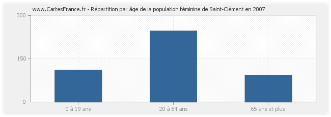 Répartition par âge de la population féminine de Saint-Clément en 2007