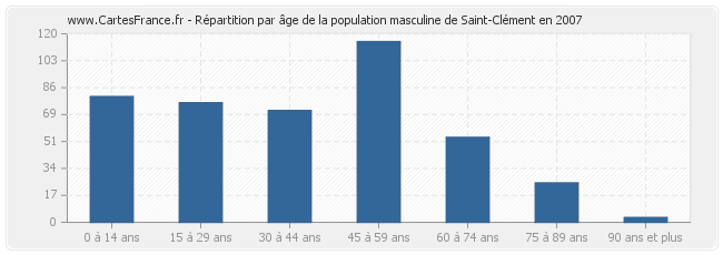 Répartition par âge de la population masculine de Saint-Clément en 2007